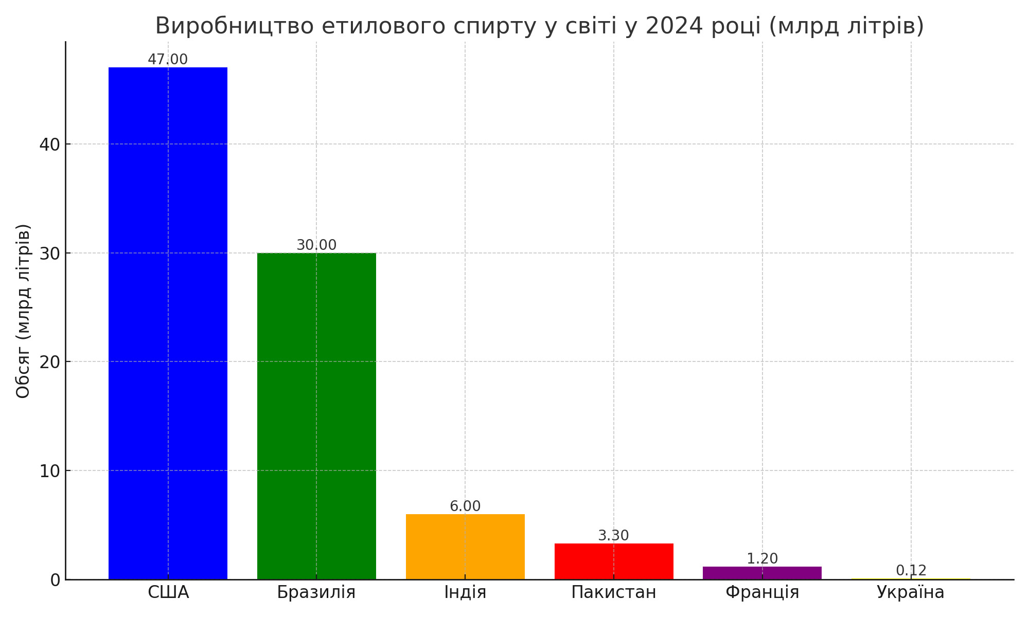 Діограма виробництва світового етанолу на 2024р